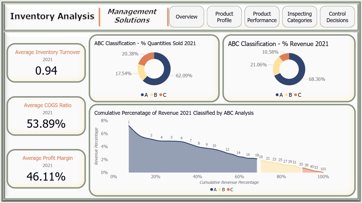 Inventory_Analysis_Management_Solutions