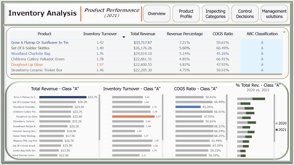 Inventory_Analysis_Product_Performance_2021