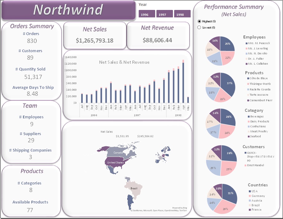 Northwind