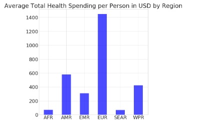 Health Sending per Person